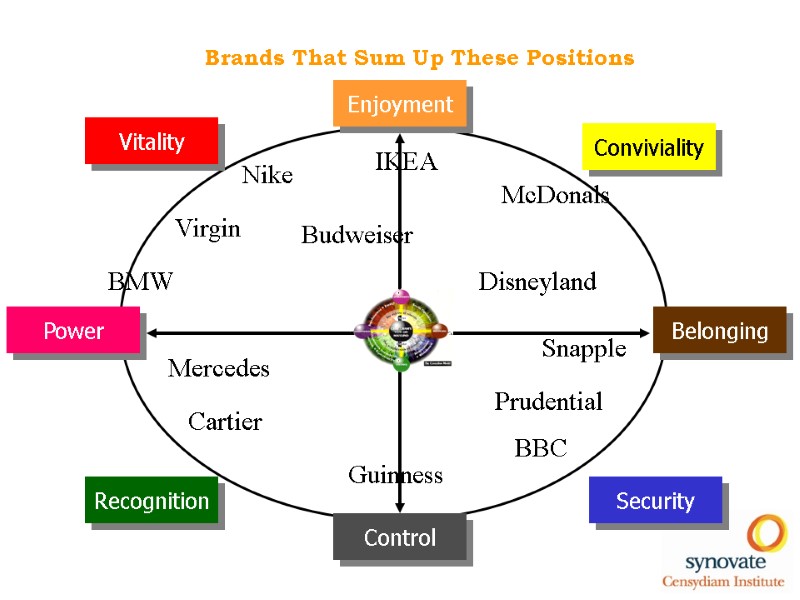 Brands That Sum Up These Positions Enjoyment Control Belonging Power Security Conviviality Recognition Vitality